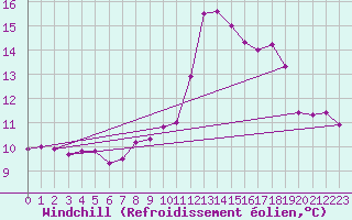 Courbe du refroidissement olien pour Kahler Asten