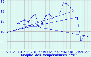 Courbe de tempratures pour Hvide Sande