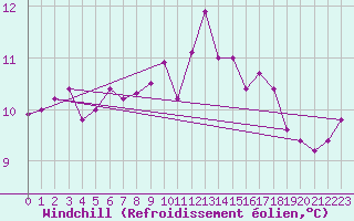 Courbe du refroidissement olien pour Vestmannaeyjabr