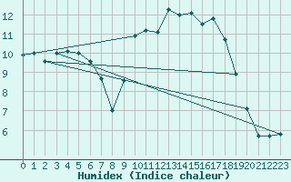 Courbe de l'humidex pour Deauville (14)