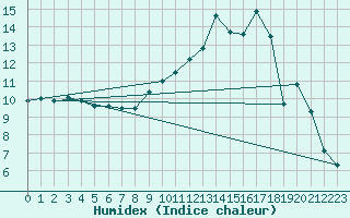 Courbe de l'humidex pour Dijon / Longvic (21)