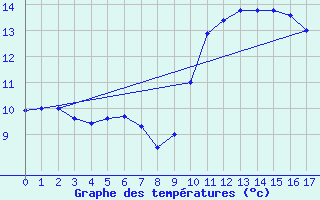 Courbe de tempratures pour Reipa