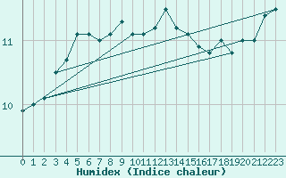 Courbe de l'humidex pour Maseskar