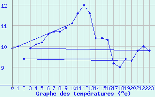 Courbe de tempratures pour Aubenas - Lanas (07)