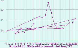 Courbe du refroidissement olien pour Ile du Levant (83)