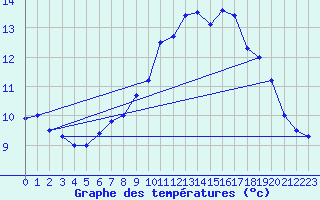 Courbe de tempratures pour Ouessant (29)