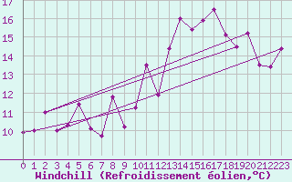 Courbe du refroidissement olien pour Charleroi (Be)