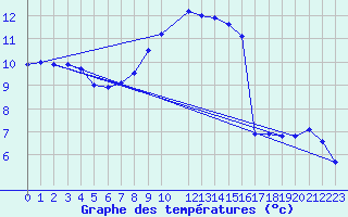 Courbe de tempratures pour Gladhammar