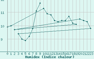 Courbe de l'humidex pour Mugla