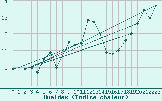 Courbe de l'humidex pour Alistro (2B)