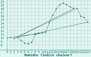 Courbe de l'humidex pour Luedge-Paenbruch