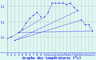 Courbe de tempratures pour Amiens - Dury (80)