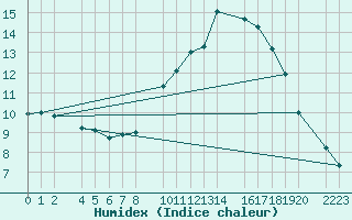 Courbe de l'humidex pour Bujarraloz