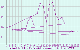 Courbe du refroidissement olien pour Hoerby