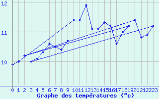 Courbe de tempratures pour Auch (32)