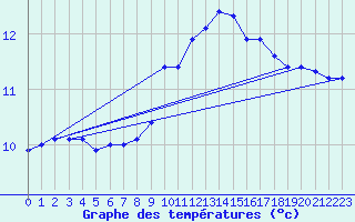 Courbe de tempratures pour Guret Saint-Laurent (23)