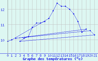 Courbe de tempratures pour Fair Isle