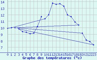 Courbe de tempratures pour Oehringen