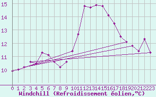 Courbe du refroidissement olien pour Toulon (83)