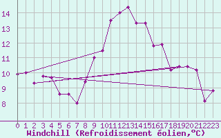 Courbe du refroidissement olien pour Rnenberg
