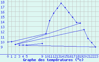 Courbe de tempratures pour Vias (34)