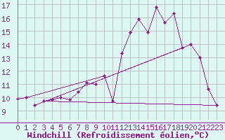 Courbe du refroidissement olien pour Belle-Isle-en-Terre (22)