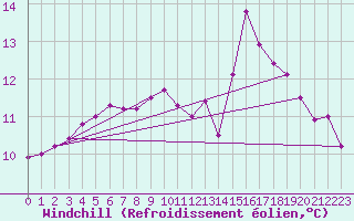 Courbe du refroidissement olien pour Amiens - Dury (80)