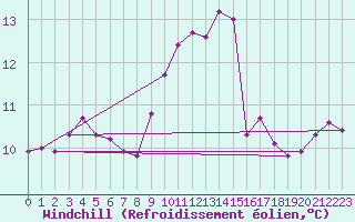 Courbe du refroidissement olien pour Sant Quint - La Boria (Esp)
