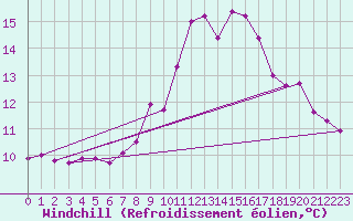 Courbe du refroidissement olien pour Neuchatel (Sw)