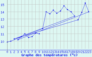 Courbe de tempratures pour Cap Pertusato (2A)