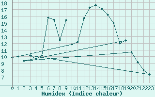 Courbe de l'humidex pour Potes / Torre del Infantado (Esp)