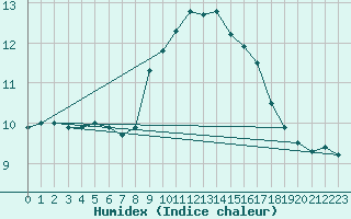 Courbe de l'humidex pour le bateau LF6W