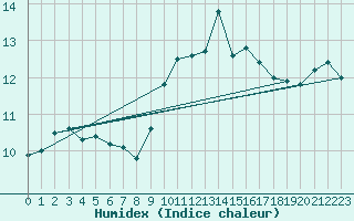 Courbe de l'humidex pour Millau (12)