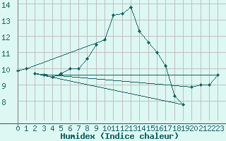 Courbe de l'humidex pour Berus