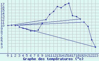 Courbe de tempratures pour Castellane (04)