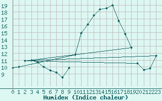 Courbe de l'humidex pour Ayamonte