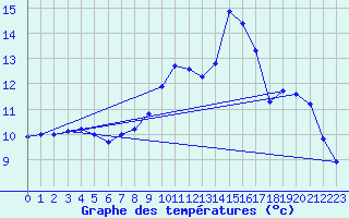 Courbe de tempratures pour Thnes (74)