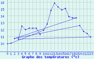 Courbe de tempratures pour Offenbach Wetterpar