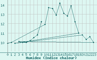 Courbe de l'humidex pour Prabichl