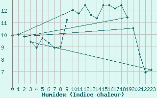 Courbe de l'humidex pour Col Des Mosses