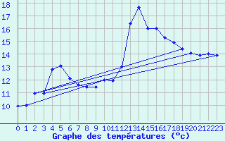 Courbe de tempratures pour Cogolin (83)