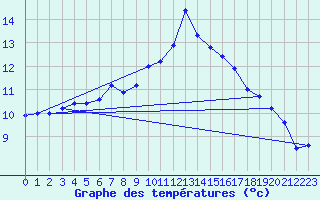 Courbe de tempratures pour Mont-de-Marsan (40)