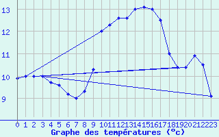 Courbe de tempratures pour Cap Corse (2B)