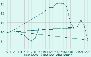 Courbe de l'humidex pour Cap Corse (2B)