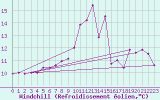 Courbe du refroidissement olien pour Annecy (74)
