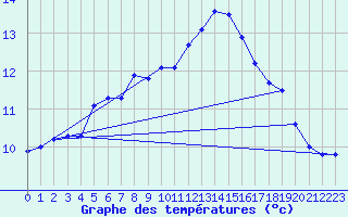 Courbe de tempratures pour Herstmonceux (UK)