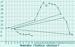 Courbe de l'humidex pour Bagnres-de-Luchon (31)
