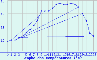 Courbe de tempratures pour Tat