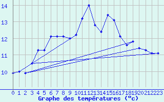 Courbe de tempratures pour Porquerolles (83)