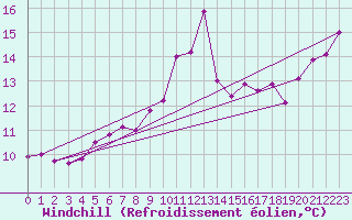 Courbe du refroidissement olien pour Vaeroy Heliport